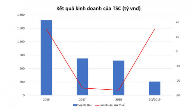 TSC đang dần gặt hái thành quả tái cơ cấu - Ảnh 1.