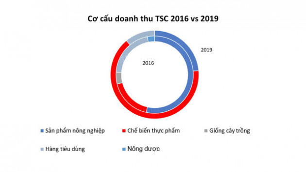 TSC đang dần gặt hái thành quả tái cơ cấu - Ảnh 2.