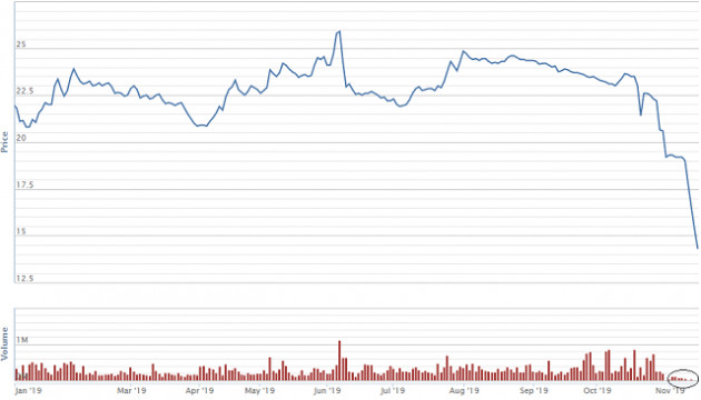 TTB giảm sàn 4 phiên liên tiếp, mất thanh khoản: Liệu có FTM thứ 2 trong năm 2019? - Ảnh 1.