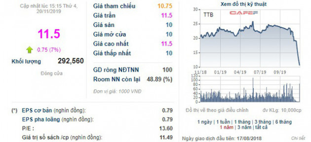 TTB lại tăng trần trước thông tin Tập đoàn Tiến Bộ muốn mua 1 triệu cổ phiếu quỹ - Ảnh 1.