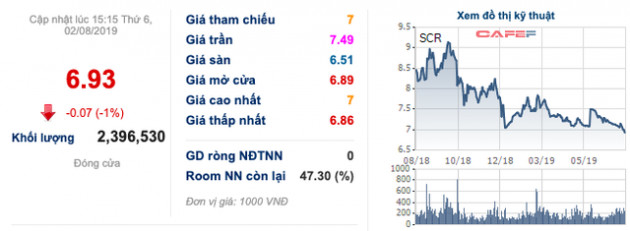 TTC Land nửa đầu năm giảm lãi ròng về 135 tỷ đồng - Ảnh 2.