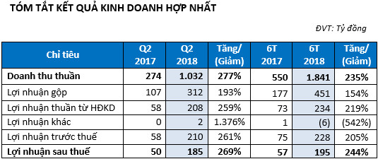 TTC Land (SCR): Nửa đầu năm lãi tăng đột biến lên 195 tỷ đồng, thực hiện 78% kế hoạch năm - Ảnh 1.