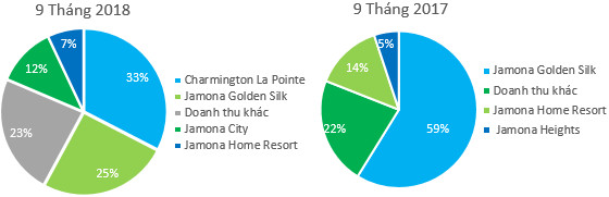 TTC Land (SCR): 9 tháng LNST tăng 3 lần lên 222,5 tỷ đồng - Ảnh 1.