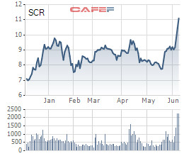 TTC Land (SCR): Cổ phiếu tăng mạnh sau khi tái cấu trúc, quý 2/2021 ước lãi 172 tỷ đồng - Ảnh 1.
