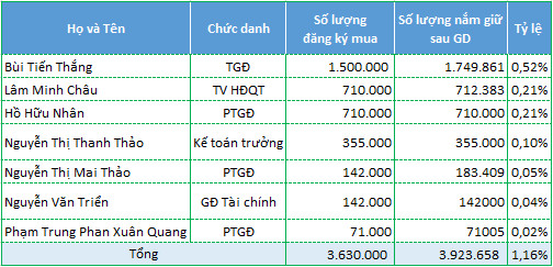 TTC Land (SCR): Hàng loạt nhân sự cấp cao ra tay bắt đáy - Ảnh 1.