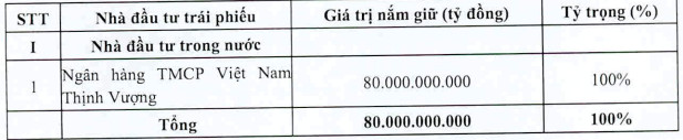 TTC Land hoàn tất huy động 80 tỷ trái phiếu lãi suất vào khoảng 13,5% - Ảnh 1.