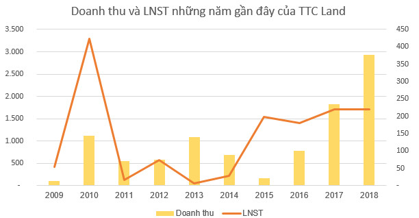 TTC Land (SCR): Kế hoạch lãi trước thuế 340 tỷ đồng năm 2019, tập trung khai thác quỹ đất phù hợp để phát triển loại hình Smart-Office - Ảnh 1.