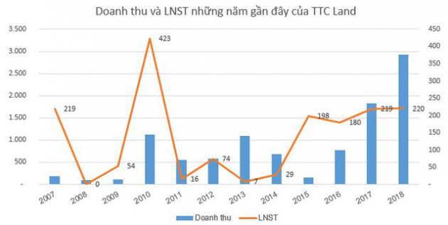 TTC Land (SCR) phát hành 300 tỷ đồng trái phiếu không chuyển đổi - Ảnh 2.