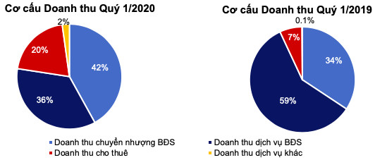 TTC Land (SCR): Quý 1/2020 cơ cấu doanh thu chuyển dịch đáng kể, LNST giảm về 48 tỷ đồng trước ảnh hưởng chung bởi Covid-19 - Ảnh 1.