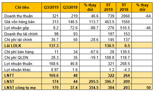 TTC Land (SCR): Quý 3/2019 lãi 174 tỷ đồng cao gấp 4 lần cùng kỳ - Ảnh 1.