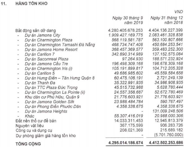 TTC Land (SCR): Quý 3/2019 lãi 174 tỷ đồng cao gấp 4 lần cùng kỳ - Ảnh 2.