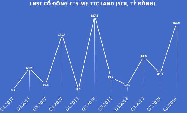 TTC Land (SCR): Quỹ đất chưa phát triển hơn 1.700ha, dự kiến cổ đông lớn ngoài Tập đoàn Thành Thành Công sẽ nắm giữ 15-20% vốn - Ảnh 2.