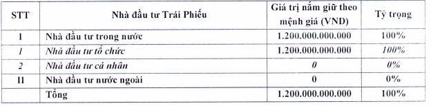 TTC Sugar sắp phát hành gần 12 triệu cổ phiếu chuyển đổi 172 tỷ đồng trái phiếu với giá bằng 2/3 thị giá - Ảnh 1.