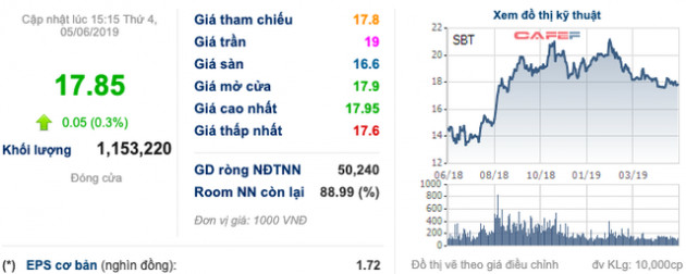 TTC Sugar (SBT) Bán ra 8 triệu cổ phần, Agri Asia Pacific Limited không còn là cổ đông lớn - Ảnh 1.