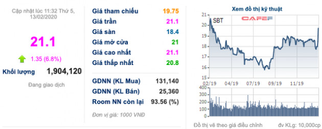 TTC Sugar (SBT): Lên kế hoạch phát hành 1.200 tỷ trái phiếu chuyển đổi, cổ phiếu bật tăng đột biến - Ảnh 1.