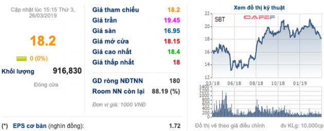 TTC Sugar (SBT) mở rộng thêm 16.000 ha đất canh tác tại Campuchia - Ảnh 1.