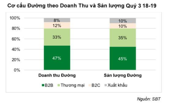 TTC Sugar (SBT): Quý 3 NĐ 2018 – 2019 lãi 284 tỷ đồng tăng 106% so với cùng kỳ - Ảnh 1.