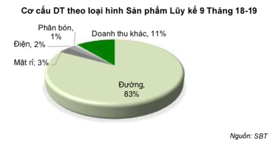 TTC Sugar (SBT): Quý 3 NĐ 2018 – 2019 lãi 284 tỷ đồng tăng 106% so với cùng kỳ - Ảnh 2.