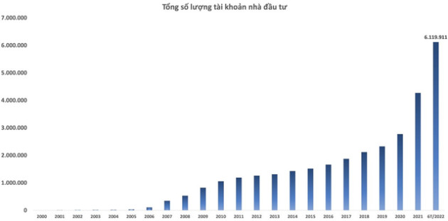 TTCK 2022 có điểm tựa khác hẳn khủng hoảng 2008-2009: Từ việc rất khó vay vốn ở thị trường nước ngoài đến khả năng huy động hàng trăm triệu USD vốn ngoại của DN Việt - Ảnh 1.