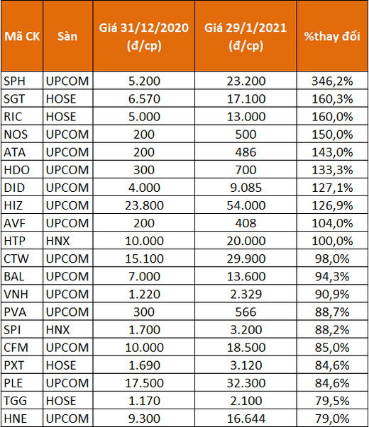 TTCK điều chỉnh trong tháng 1, vẫn có cổ phiếu tăng 346% - Ảnh 2.