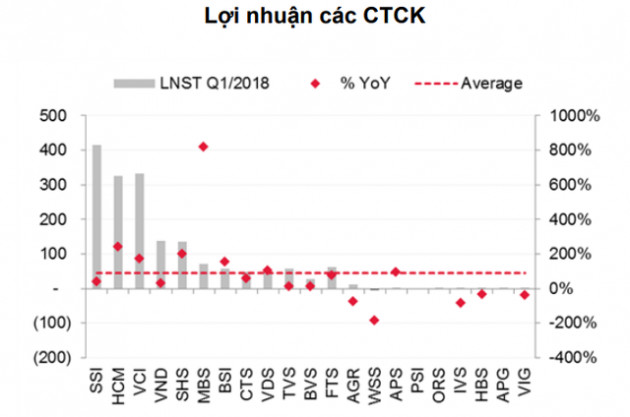 TTCK giao dịch sôi động, lợi nhuận ngành dịch vụ tài chính tăng 89% trong quý I