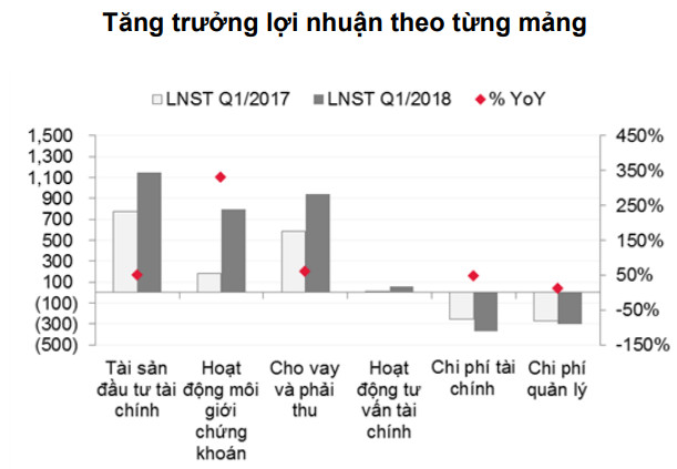 TTCK giao dịch sôi động, lợi nhuận ngành dịch vụ tài chính tăng 89% trong quý I - Ảnh 2.