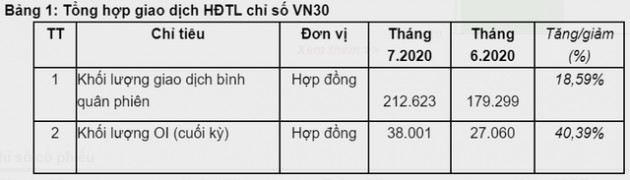 TTCK Phái sinh tháng 7 thiết lập kỷ lục mới về khối lượng giao dịch - Ảnh 1.