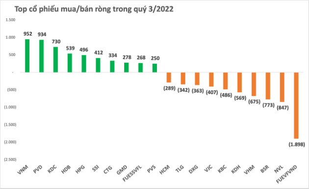 TTCK Việt Nam thành công giữ mốc 1.100 điểm, khối ngoại quay đầu bán ròng hơn 3.500 tỷ đồng trong quý 3 - Ảnh 1.