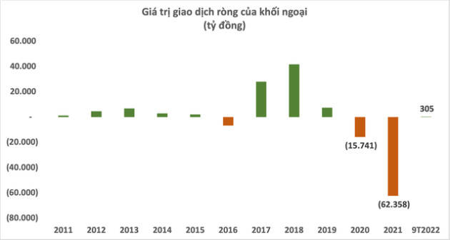 TTCK Việt Nam thành công giữ mốc 1.100 điểm, khối ngoại quay đầu bán ròng hơn 3.500 tỷ đồng trong quý 3 - Ảnh 2.