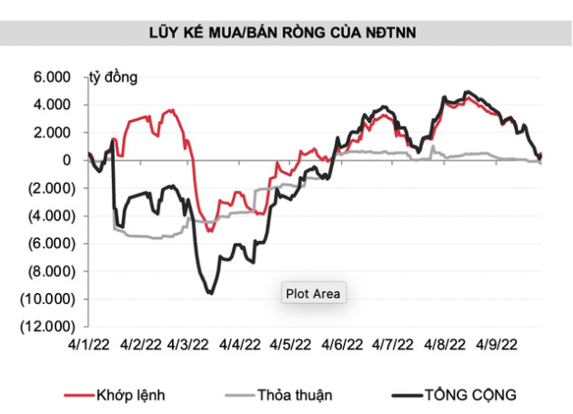 TTCK Việt Nam thành công giữ mốc 1.100 điểm, khối ngoại quay đầu bán ròng hơn 3.500 tỷ đồng trong quý 3 - Ảnh 3.