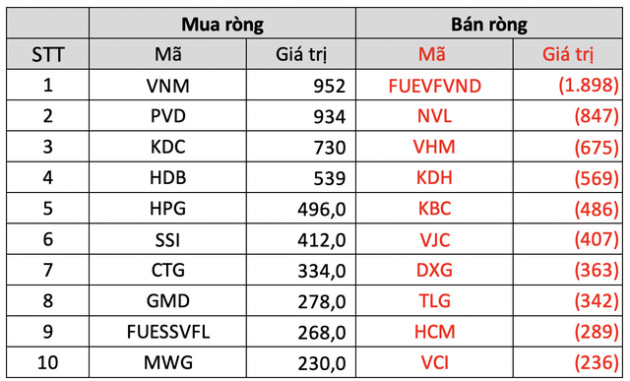 TTCK Việt Nam thành công giữ mốc 1.100 điểm, khối ngoại quay đầu bán ròng hơn 3.500 tỷ đồng trong quý 3 - Ảnh 4.