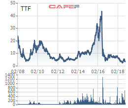 TTF sắp phát hành 97 triệu cp để sáp nhập Sứ Thiên Thanh, chấp nhận EPS bị pha loãng mặc dù rất đau - Ảnh 2.