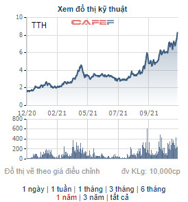 TTH tăng 6% trong ngày thị trường đỏ lửa, một lãnh đạo công ty Tiến Thành đưa 4 triệu cổ phiếu ra bán - Ảnh 1.
