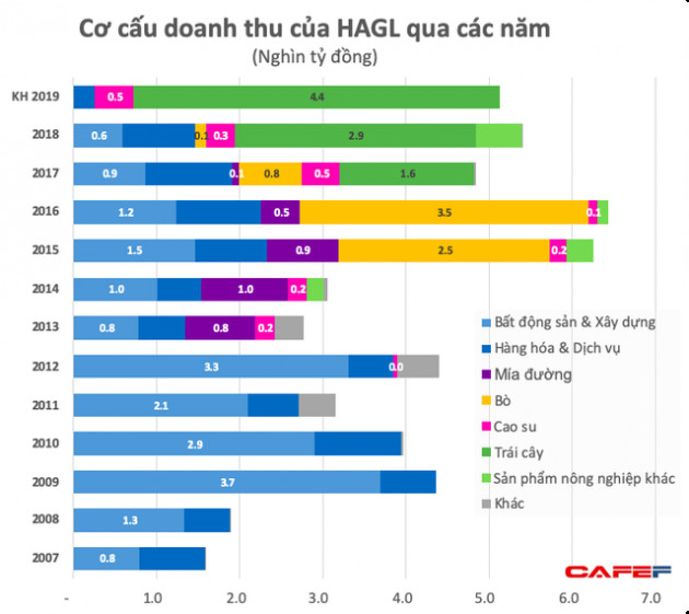 Từ 1 doanh nghiệp giàu lên từ đất, Hoàng Anh Gia Lai gần như không còn doanh thu từ bất động sản - Ảnh 1.