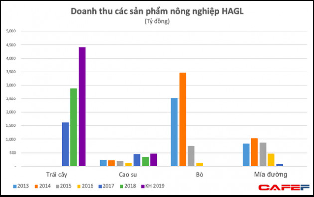 Từ 1 doanh nghiệp giàu lên từ đất, Hoàng Anh Gia Lai gần như không còn doanh thu từ bất động sản - Ảnh 2.