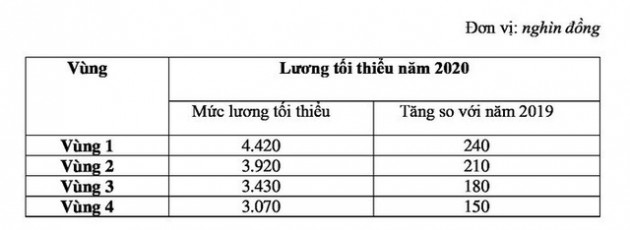 Từ 1/1/2020, lương tối thiểu vùng dự kiến sẽ tăng cao nhất 240.000 đồng/tháng - Ảnh 1.