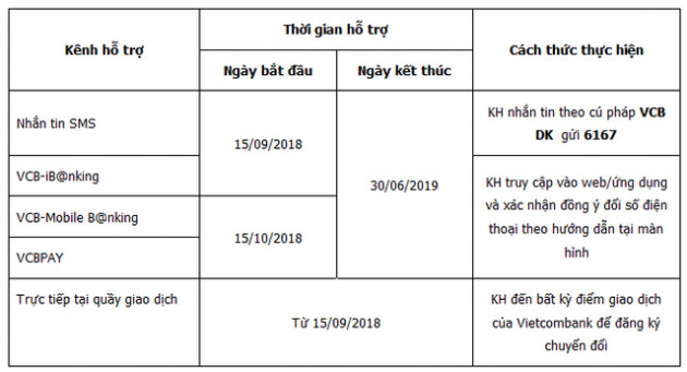 Từ 15/11, Vietcombank dừng dịch vụ ngân hàng điện tử với các thuê bao điện thoại 11 số chưa đăng ký chuyển đổi - Ảnh 1.