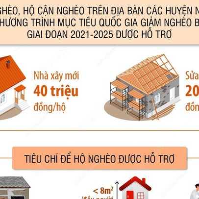 Từ 15/8/2022: Hộ nghèo, hộ cận nghèo được hỗ trợ xây nhà mới đến 40 triệu đồng/hộ