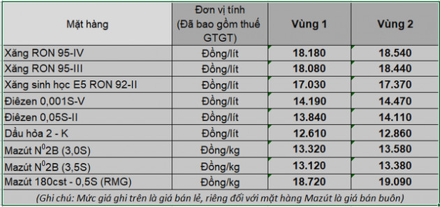 Từ 15h chiều nay, giá xăng dầu trong nước tăng mạnh