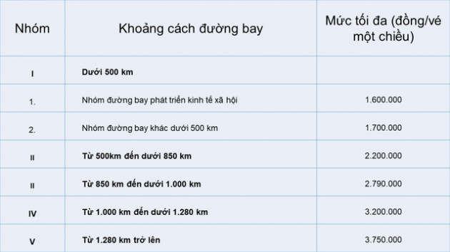 Từ 1/7, giá vé máy bay nội địa không vượt quá 3,75 triệu đồng - Ảnh 1.