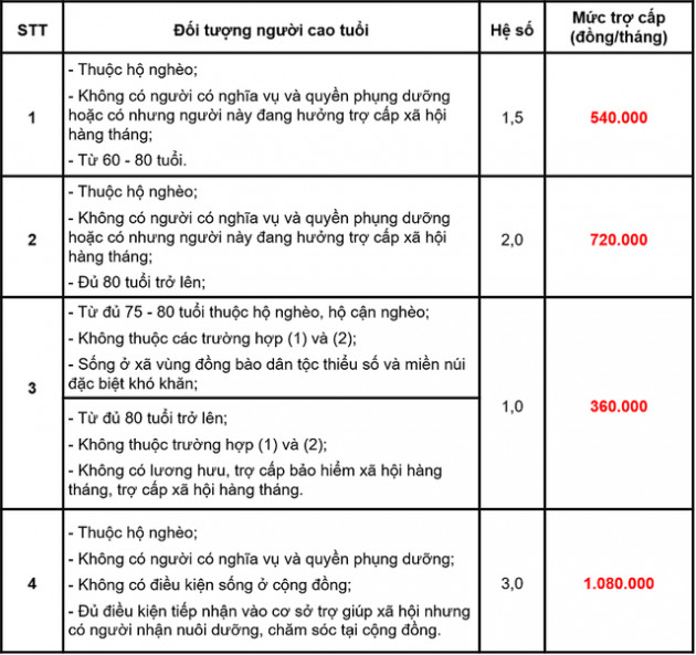 Từ 1/7, tăng trợ cấp cho người cao tuổi không có lương hưu - Ảnh 1.