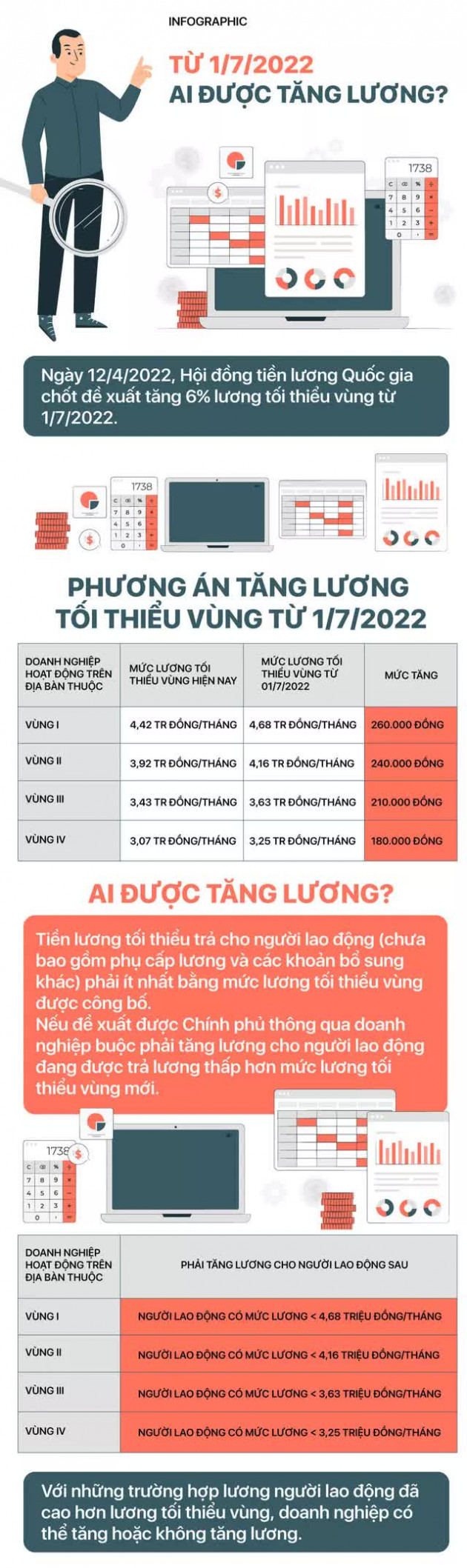 Từ 1/7/2022: Ai được tăng lương? - Ảnh 1.