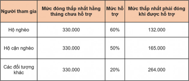 Từ 1/8, người dân Hà Nội được hỗ trợ đến 60% mức đóng BHXH tự nguyện - Ảnh 1.