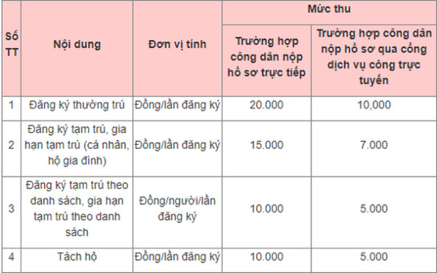 Từ 5/2/2023, thực hiện quy định mới về lệ phí đăng ký cư trú - Ảnh 1.