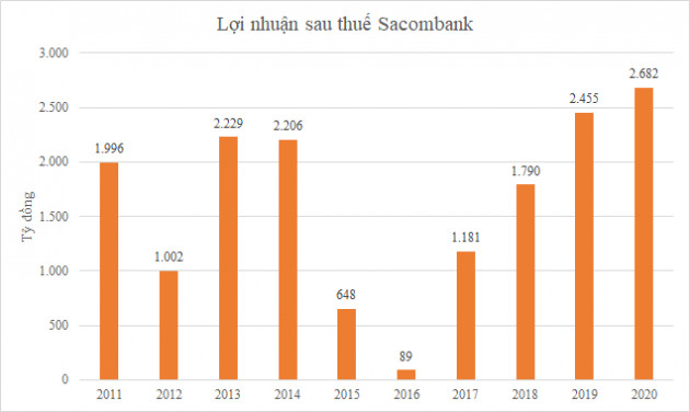 Từ ACB, nhìn lại các thương vụ thoái vốn đình đám của Dragon Capital - Ảnh 3.