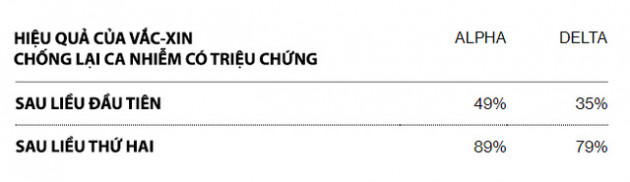 Từ Alpha đến Delta: Các biến thể COVID-19 nguy hiểm ra sao? Vắc-xin có thể ngăn chặn được chúng ở mức độ nào? - Ảnh 4.