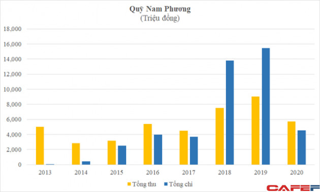 Từ case study từ thiện cá nhân của nghệ sĩ Hoài Linh đến mô hình Quỹ Nam Phương của ông trùm truyền thông DatvietVAC - Ảnh 3.