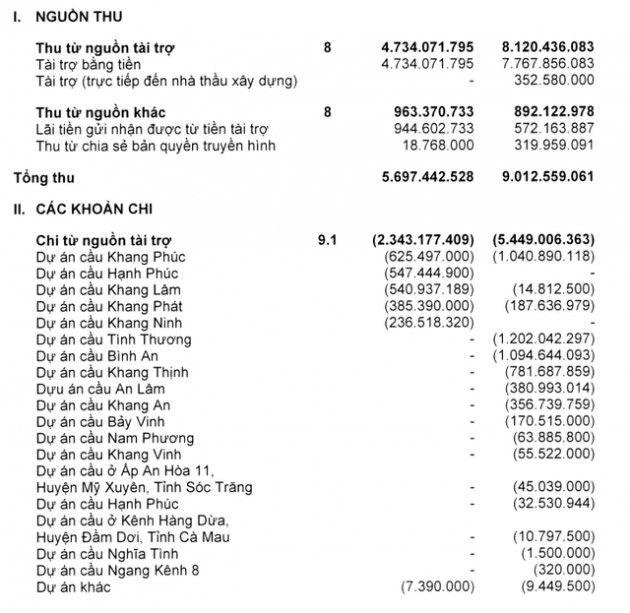 Từ case study từ thiện cá nhân của nghệ sĩ Hoài Linh đến mô hình Quỹ Nam Phương của ông trùm truyền thông DatvietVAC - Ảnh 6.