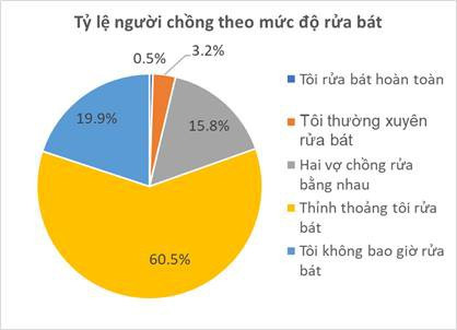 Từ câu chuyện của tỷ phú Jeff Bezos, đàn ông Việt Nam rửa bát ra sao góc nhìn số liệu - Ảnh 1.