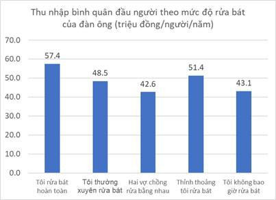 Từ câu chuyện của tỷ phú Jeff Bezos, đàn ông Việt Nam rửa bát ra sao góc nhìn số liệu - Ảnh 2.